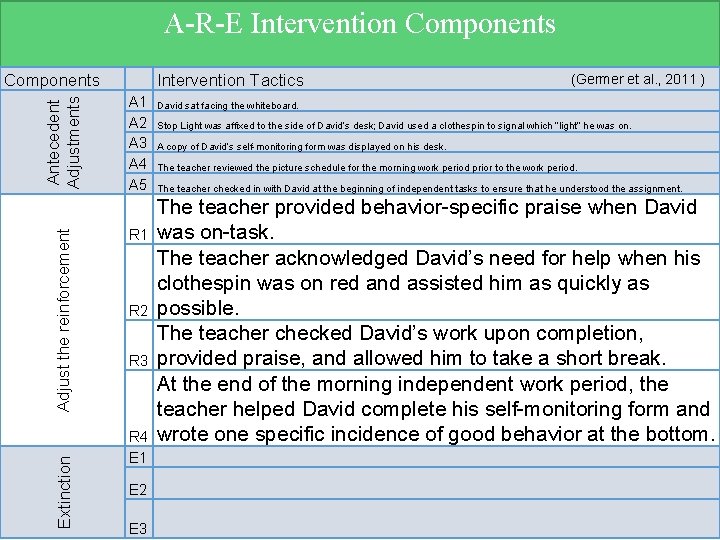 A-R-E Intervention Components Extinction Adjust the reinforcement Antecedent Adjustments Components Intervention Tactics A 1