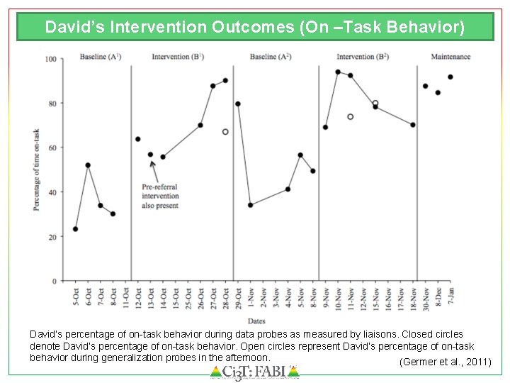 David’s Intervention Outcomes (On –Task Behavior) David’s percentage of on-task behavior during data probes
