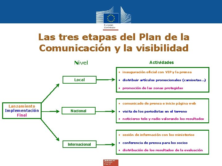 Las tres etapas del Plan de la Comunicación y la visibilidad Nivel Actividades •