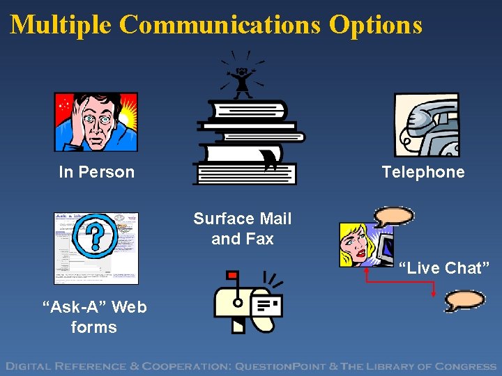 Multiple Communications Options In Person Telephone Surface Mail and Fax “Live Chat” “Ask-A” Web