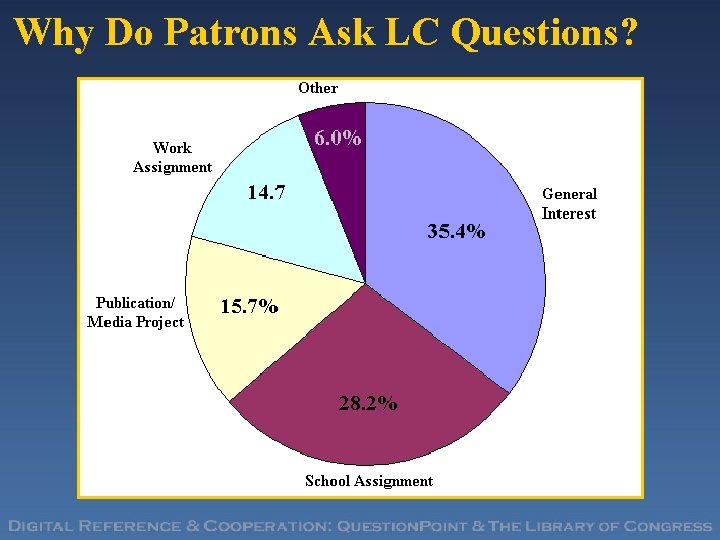Why Do Patrons Ask LC Questions? 