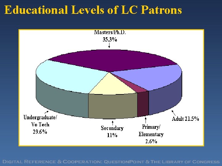 Educational Levels of LC Patrons 