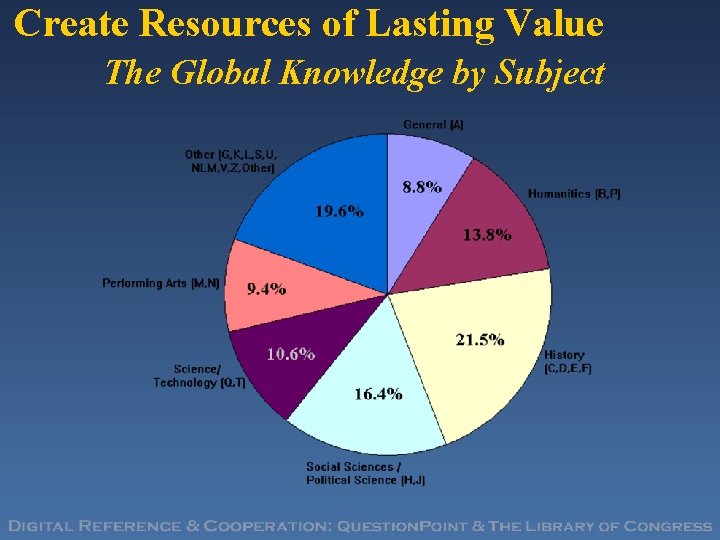 Create Resources of Lasting Value The Global Knowledge by Subject 