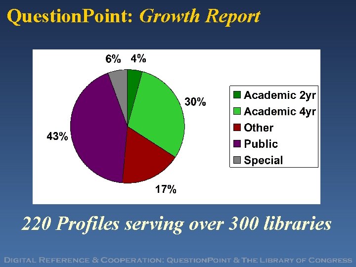 Question. Point: Growth Report 220 Profiles serving over 300 libraries 