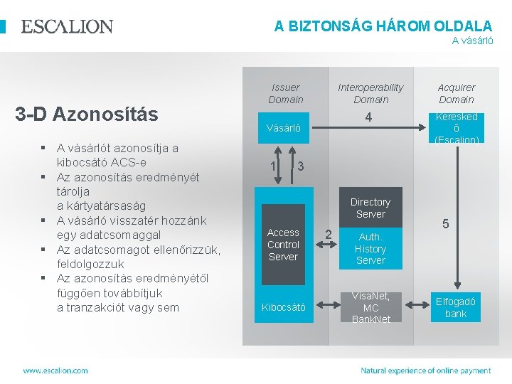 A BIZTONSÁG HÁROM OLDALA A vásárló 3 -D Azonosítás § A vásárlót azonosítja a