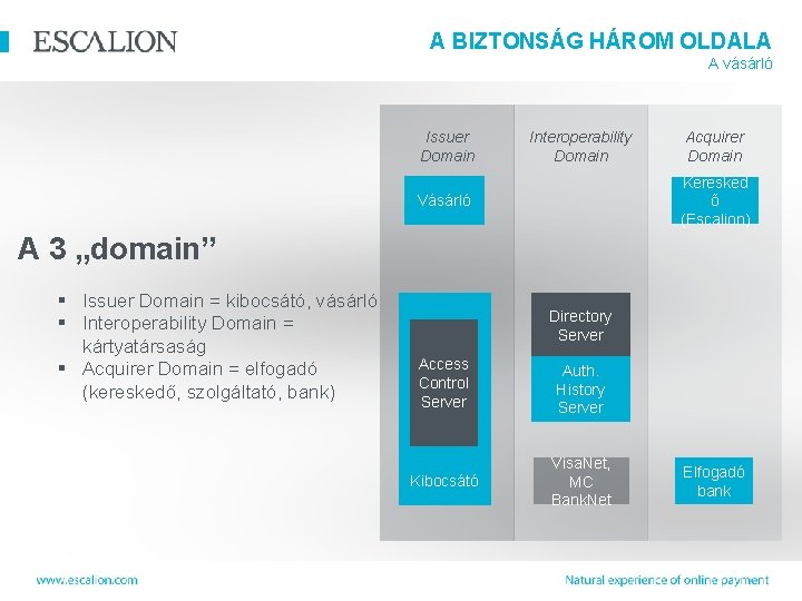 A BIZTONSÁG HÁROM OLDALA A vásárló Issuer Domain Interoperability Domain Acquirer Domain Keresked ő
