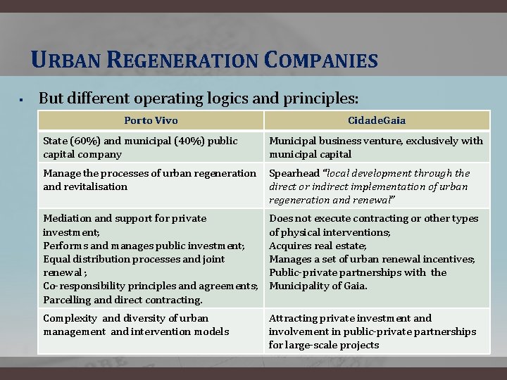 URBAN REGENERATION COMPANIES § But different operating logics and principles: Porto Vivo State (60%)