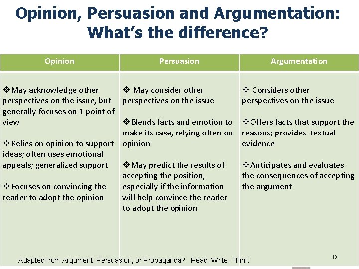 Opinion, Persuasion and Argumentation: What’s the difference? Opinion Persuasion v. May acknowledge other v