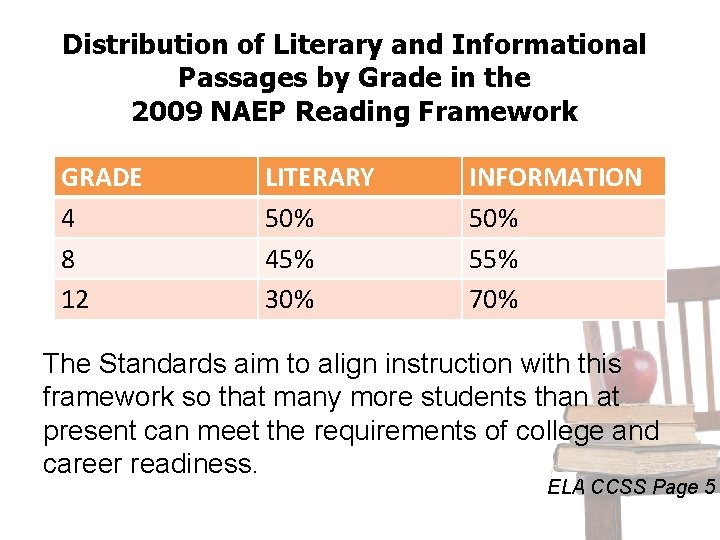 Distribution of Literary and Informational Passages by Grade in the 2009 NAEP Reading Framework