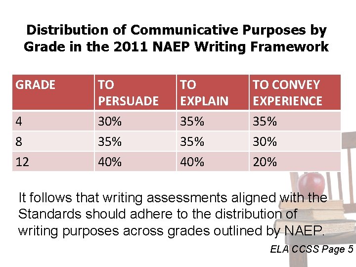 Distribution of Communicative Purposes by Grade in the 2011 NAEP Writing Framework GRADE 4