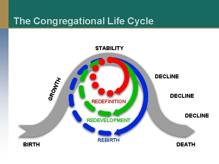 The Congregational Life Cycle STABILITY GR OW TH DECLINE REDEFINITION REDEVELOPMENT BIRTH REBIRTH DECLINE