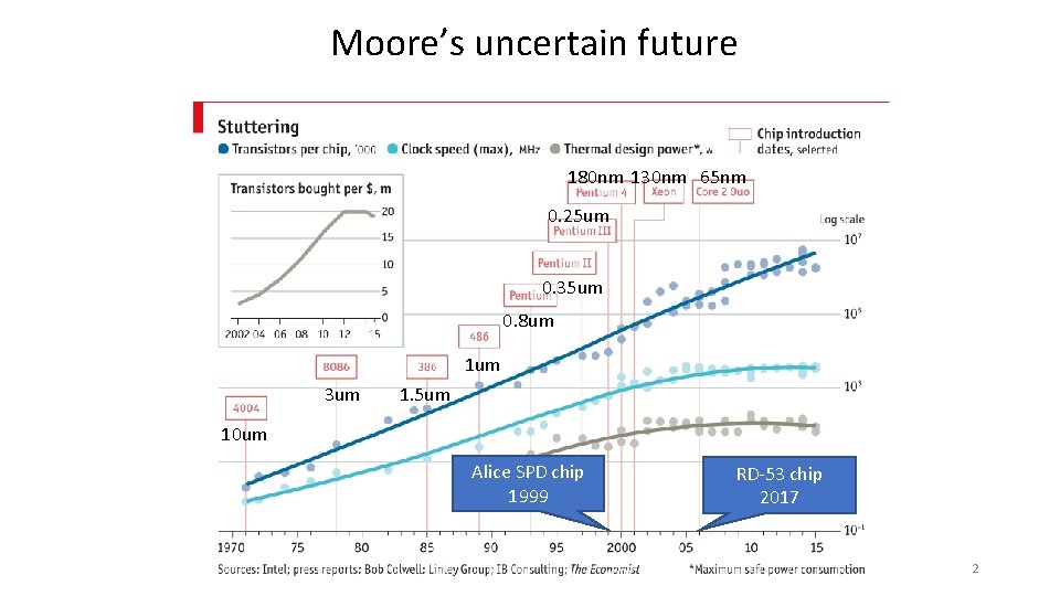 Moore’s uncertain future 180 nm 130 nm 65 nm 0. 25 um 0. 35