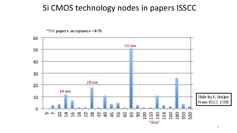 Si CMOS technology nodes in papers ISSCC 2018 ~300 papers acceptance <40% 65 nm