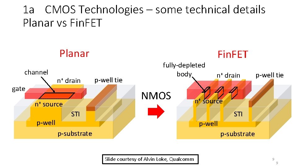 1 a CMOS Technologies – some technical details Planar vs Fin. FET Planar channel