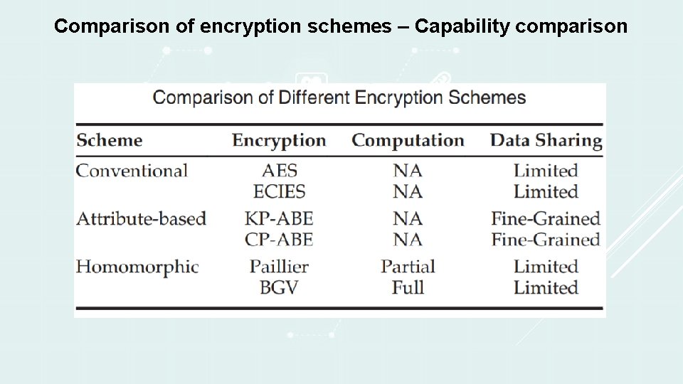 Comparison of encryption schemes – Capability comparison 
