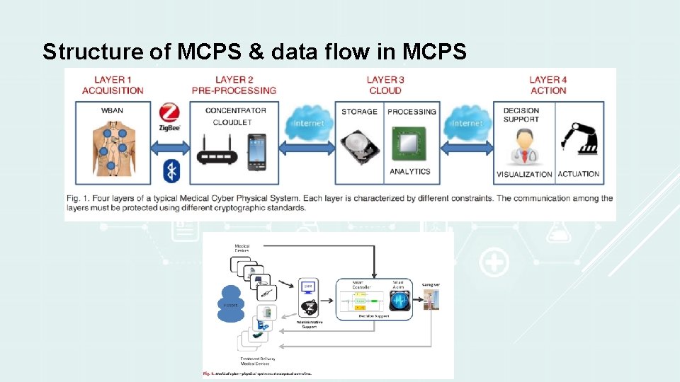 Structure of MCPS & data flow in MCPS 
