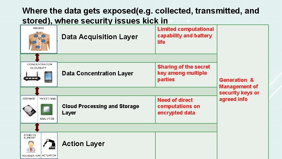 Where the data gets exposed(e. g. collected, transmitted, and stored), where security issues kick