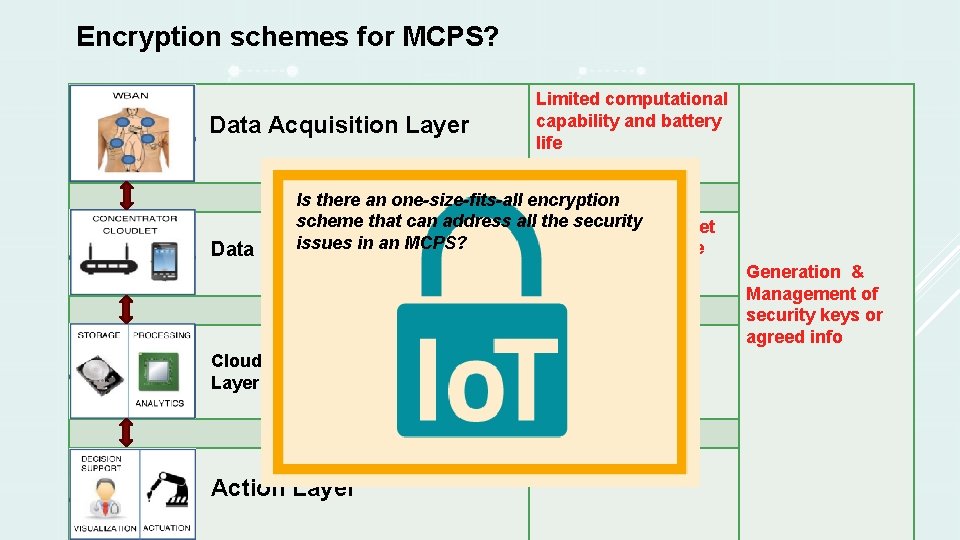 Encryption schemes for MCPS? Data Acquisition Layer Limited computational capability and battery life Is