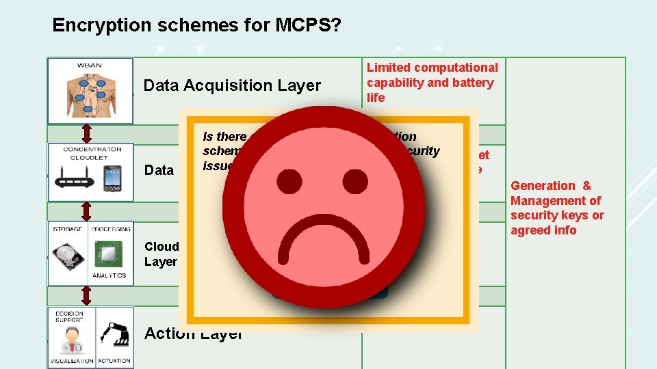 Encryption schemes for MCPS? Data Acquisition Layer Limited computational capability and battery life Is