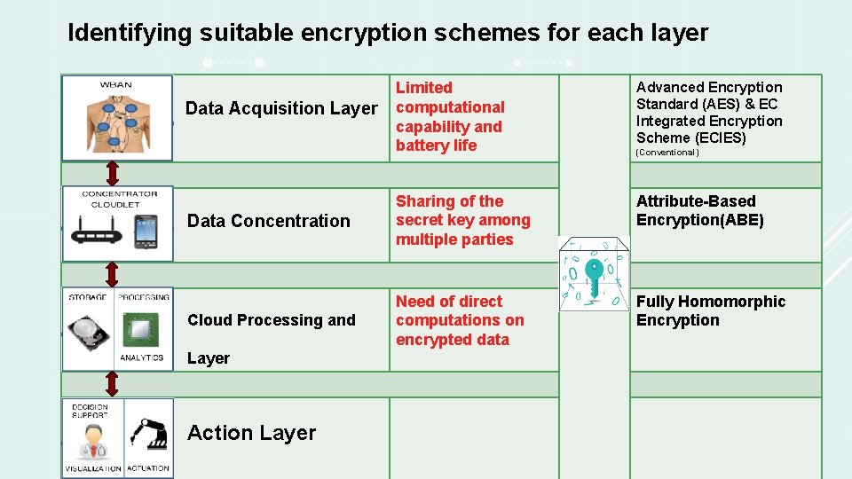 Identifying suitable encryption schemes for each layer Limited computational capability and battery life Advanced