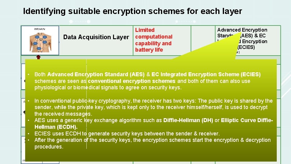 Identifying suitable encryption schemes for each layer Data Acquisition Layer Limited computational capability and