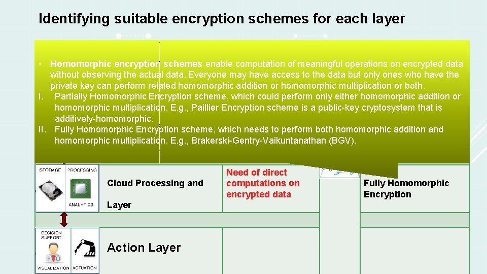 Identifying suitable encryption schemes for each layer Advanced Encryption Limited Standard (AES) & EC