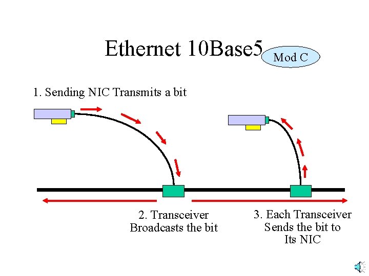 Ethernet 10 Base 5 Mod C 1. Sending NIC Transmits a bit 2. Transceiver