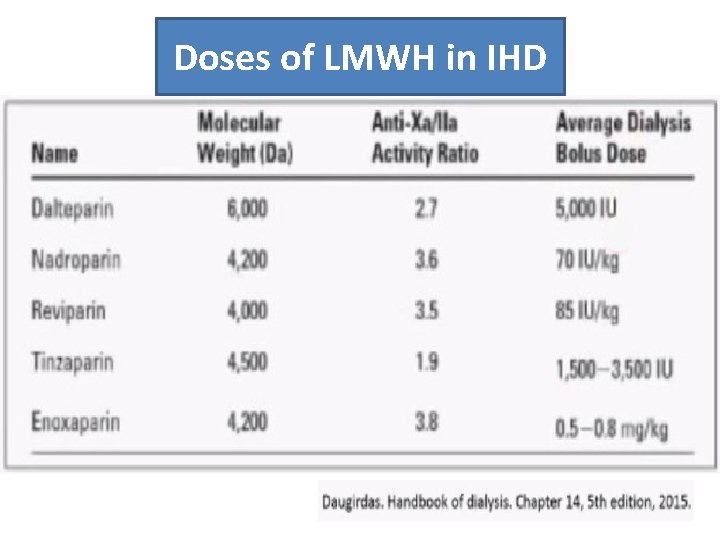 Doses of LMWH in IHD 