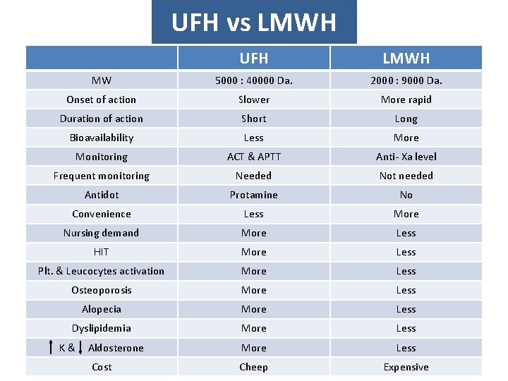 UFH vs LMWH UFH LMWH MW 5000 : 40000 Da. 2000 : 9000 Da.