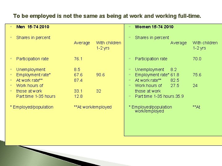 To be employed is not the same as being at work and working full-time.