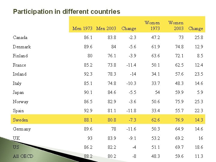 Participation in different countries Men 1973 Men 2003 Change Women 1973 Women 2003 Change