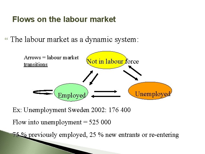 Flows on the labour market The labour market as a dynamic system: Arrows =