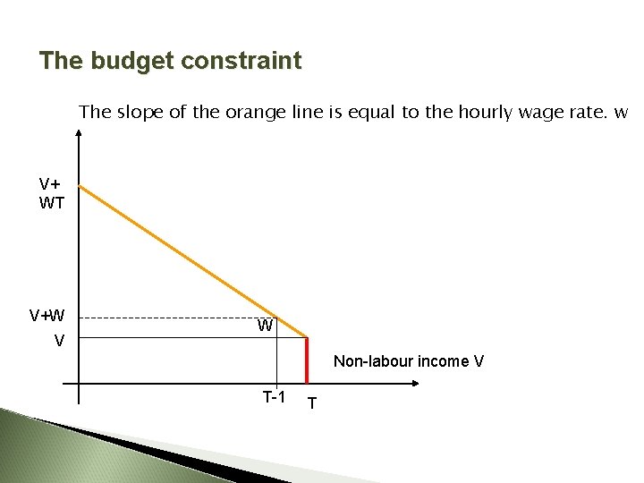 The budget constraint The slope of the orange line is equal to the hourly