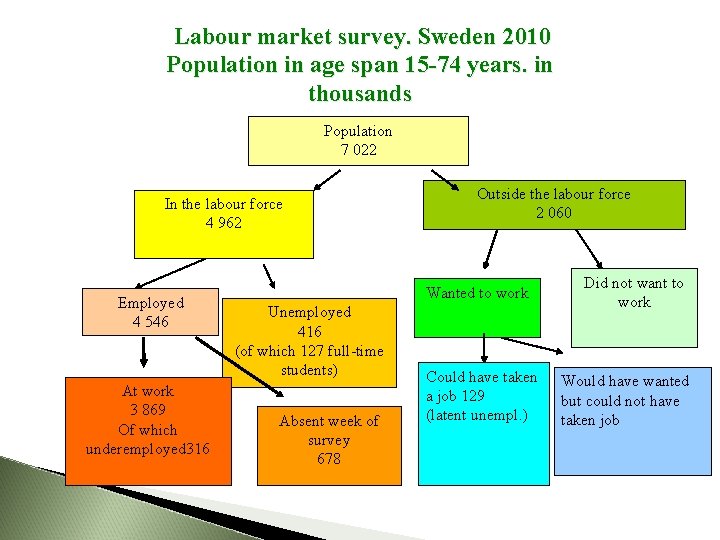 Labour market survey. Sweden 2010 Population in age span 15 -74 years. in thousands