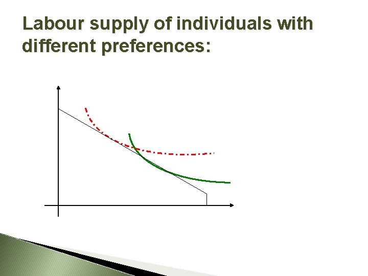 Labour supply of individuals with different preferences: 
