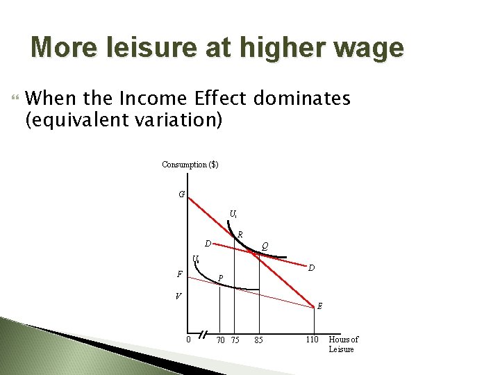 More leisure at higher wage When the Income Effect dominates (equivalent variation) Consumption ($)