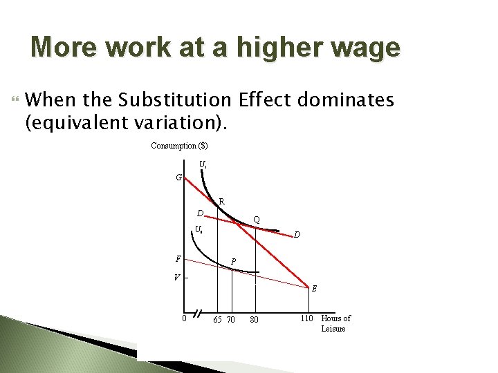 More work at a higher wage When the Substitution Effect dominates (equivalent variation). Consumption