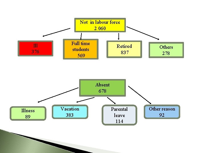 Not in labour force 2 060 Ill 376 Full time students 569 Retired 837