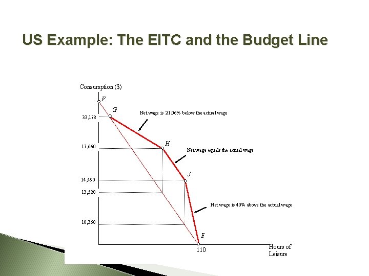 US Example: The EITC and the Budget Line Consumption ($) F G 33, 178