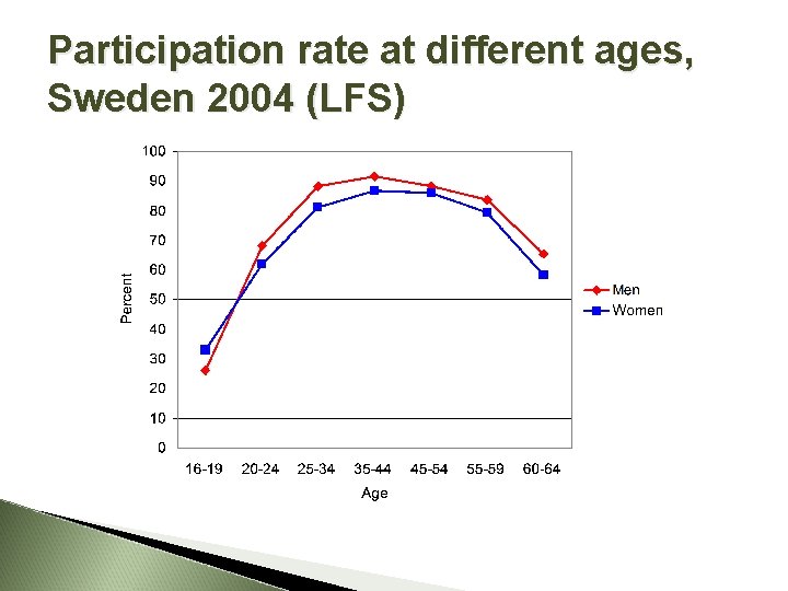 Participation rate at different ages, Sweden 2004 (LFS) 