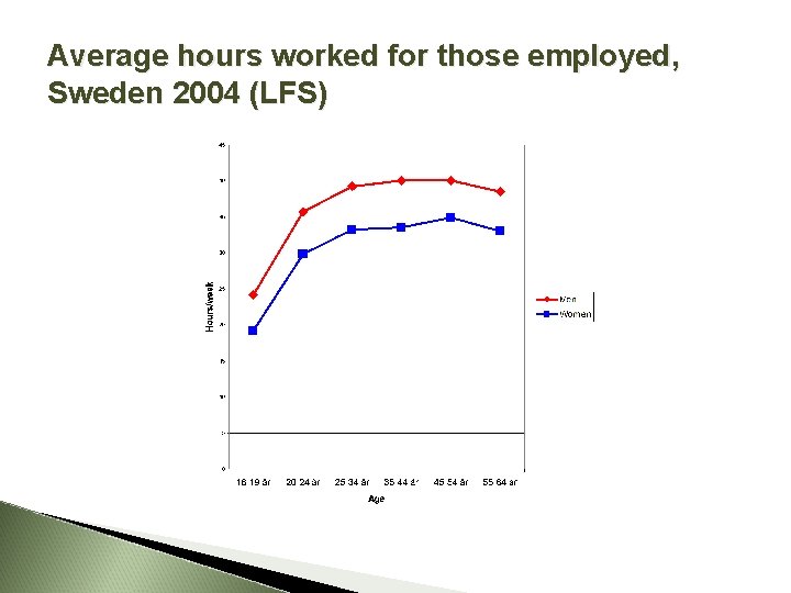 Average hours worked for those employed, Sweden 2004 (LFS) 