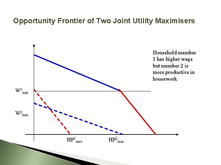 Opportunity Frontier of Two Joint Utility Maximisers Household member 1 has higher wage but