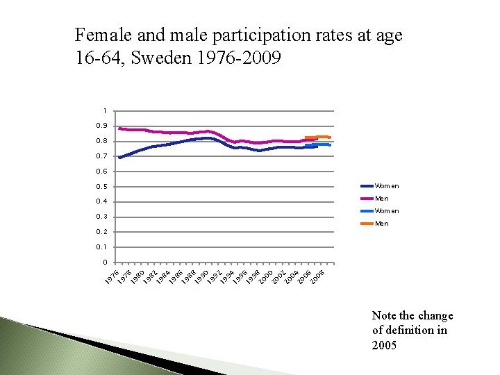 Female and male participation rates at age 16 -64, Sweden 1976 -2009 1 0.