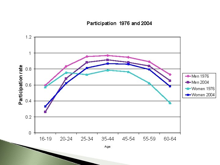 Participation 1976 and 2004 1. 2 Participation rate 1 0. 8 Men 1976 Men