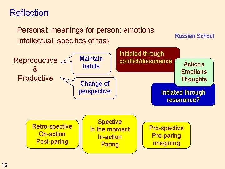 Reflection Personal: meanings for person; emotions Intellectual: specifics of task Reproductive & Productive Retro-spective