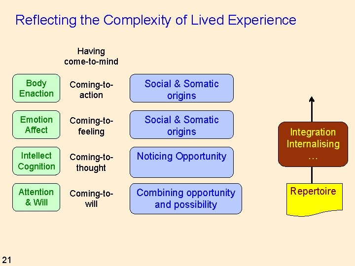 Reflecting the Complexity of Lived Experience Having come-to-mind 21 Body Enaction Coming-toaction Social &