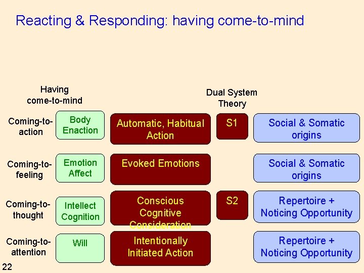 Reacting & Responding: having come-to-mind Having come-to-mind Dual System Theory Coming-toaction Body Enaction Automatic,