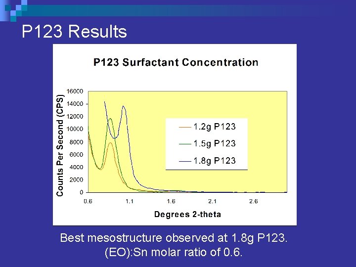 P 123 Results Best mesostructure observed at 1. 8 g P 123. (EO): Sn