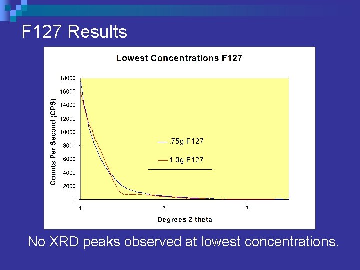F 127 Results No XRD peaks observed at lowest concentrations. 