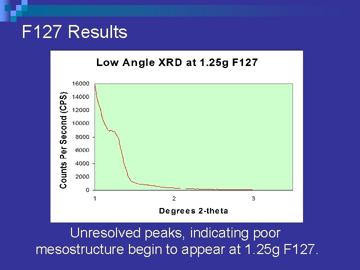 F 127 Results Unresolved peaks, indicating poor mesostructure begin to appear at 1. 25